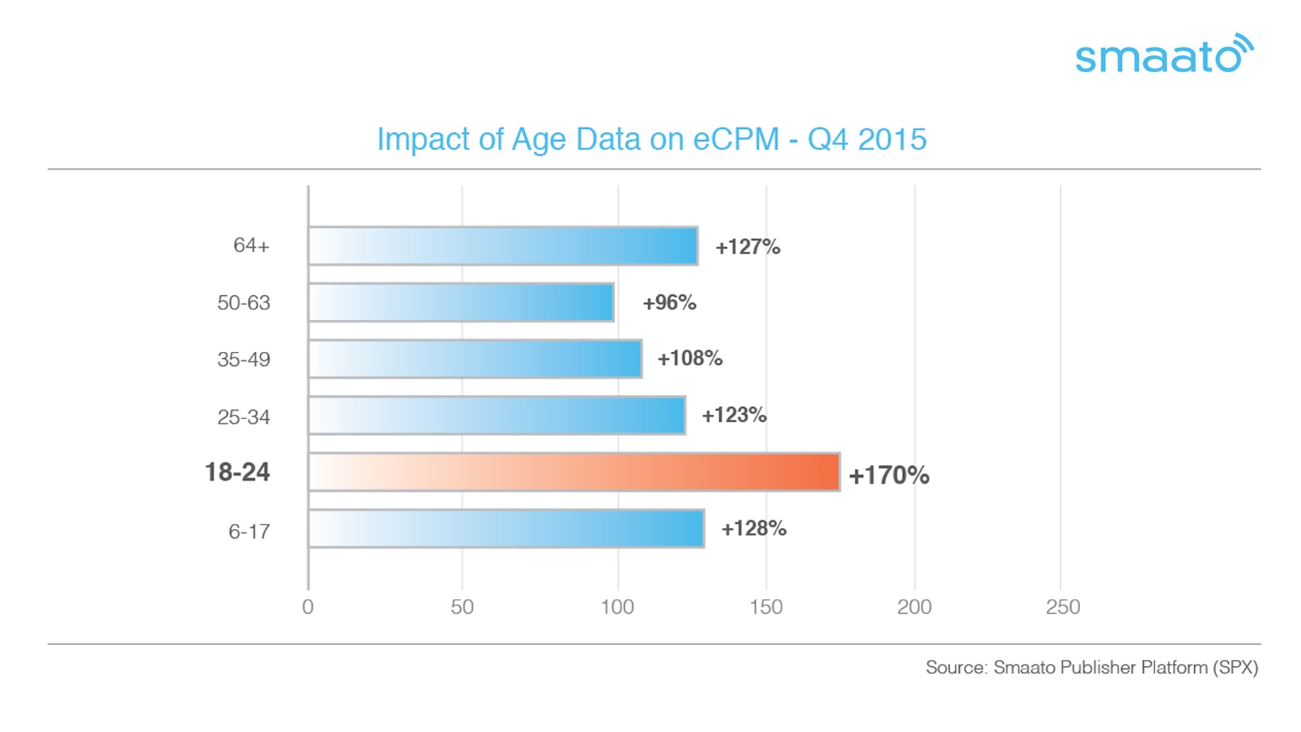 Impact of Age Data on eCPM