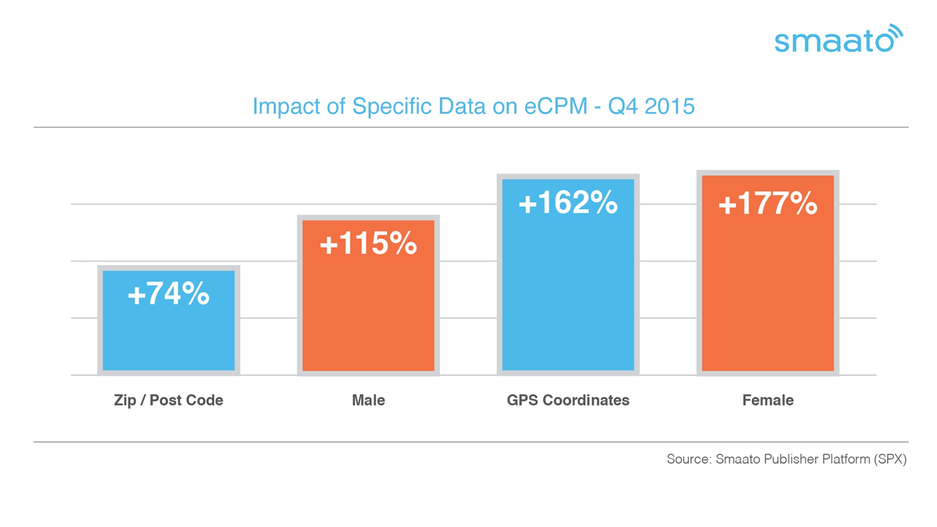 Impact of Specific Data on eCPM