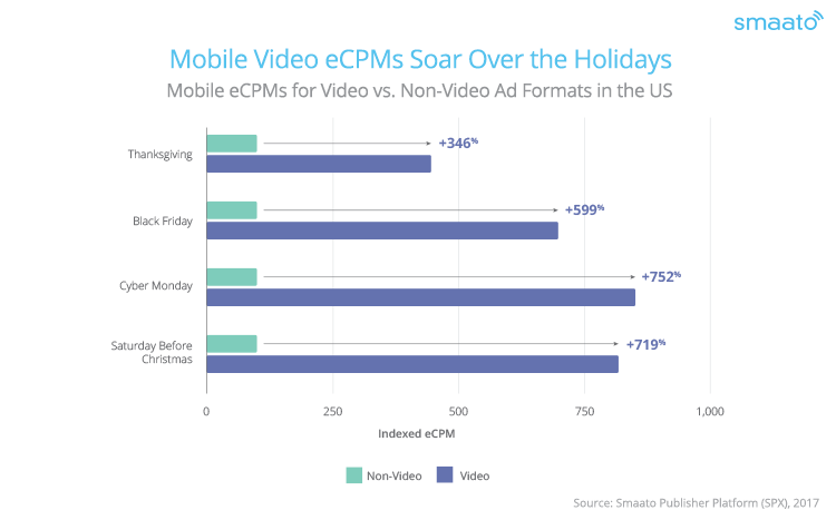 Video ad eCPMs