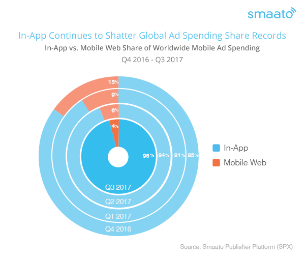 In-App Continues to Shatter Global Ad Spending Share Records