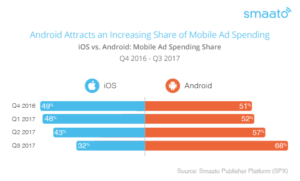 Android Attracts an Increasing Share of Mobile Ad Spending