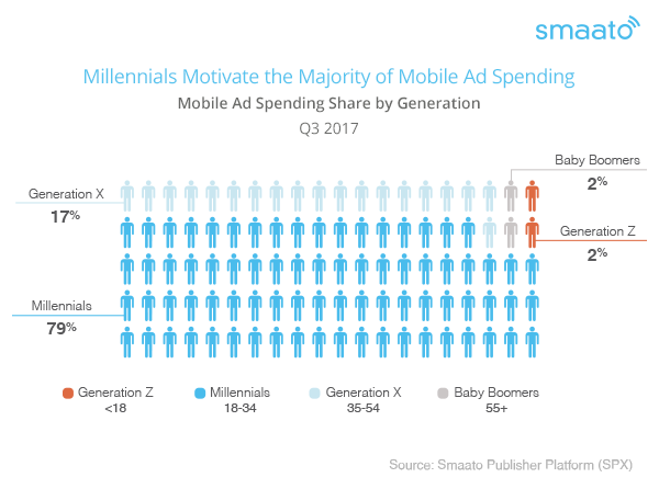 Millennials Motivate the Majority of Mobile Ad Spending