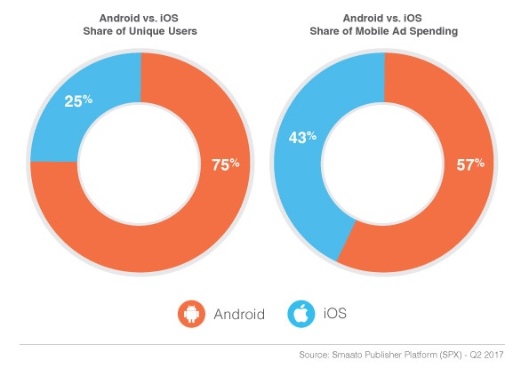 Android vs iOS unique users