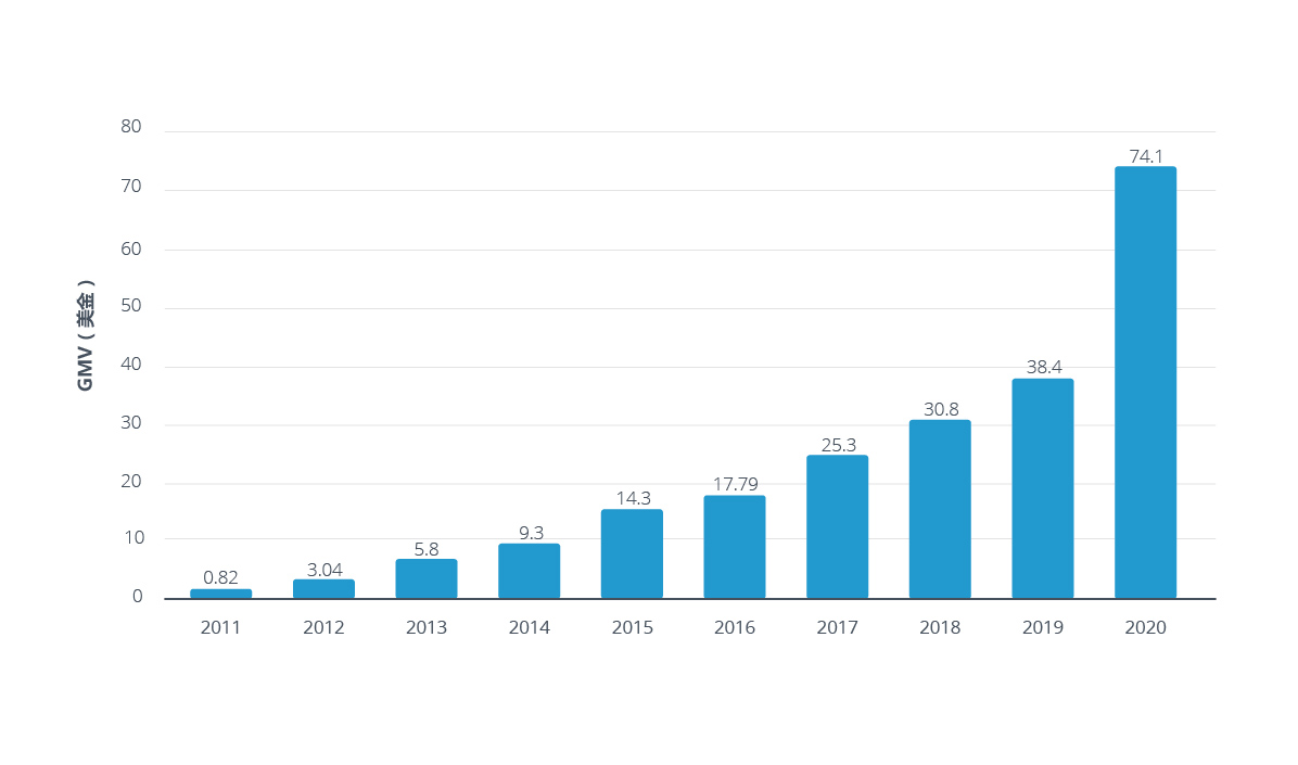 Alibaba’s Gross Merchandise Volume on Singles’ Day From 2011 to 2020 (In Billion US Dollars)