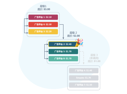 客户端SDK聚合如何运作？