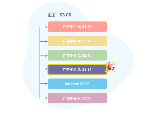 统一竞价（Unified Bidding）