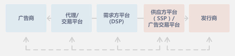 移动程序化广告供应链