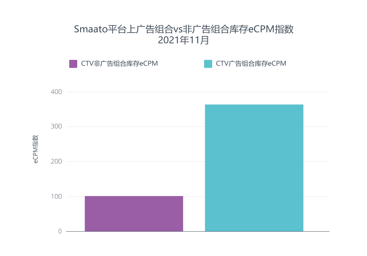 Smaato平台上广告组合vs非广告组合库存eCPM指数 2021年11月