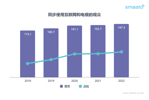 Simultaneous Internet and TV Users in the US, 2018-2022