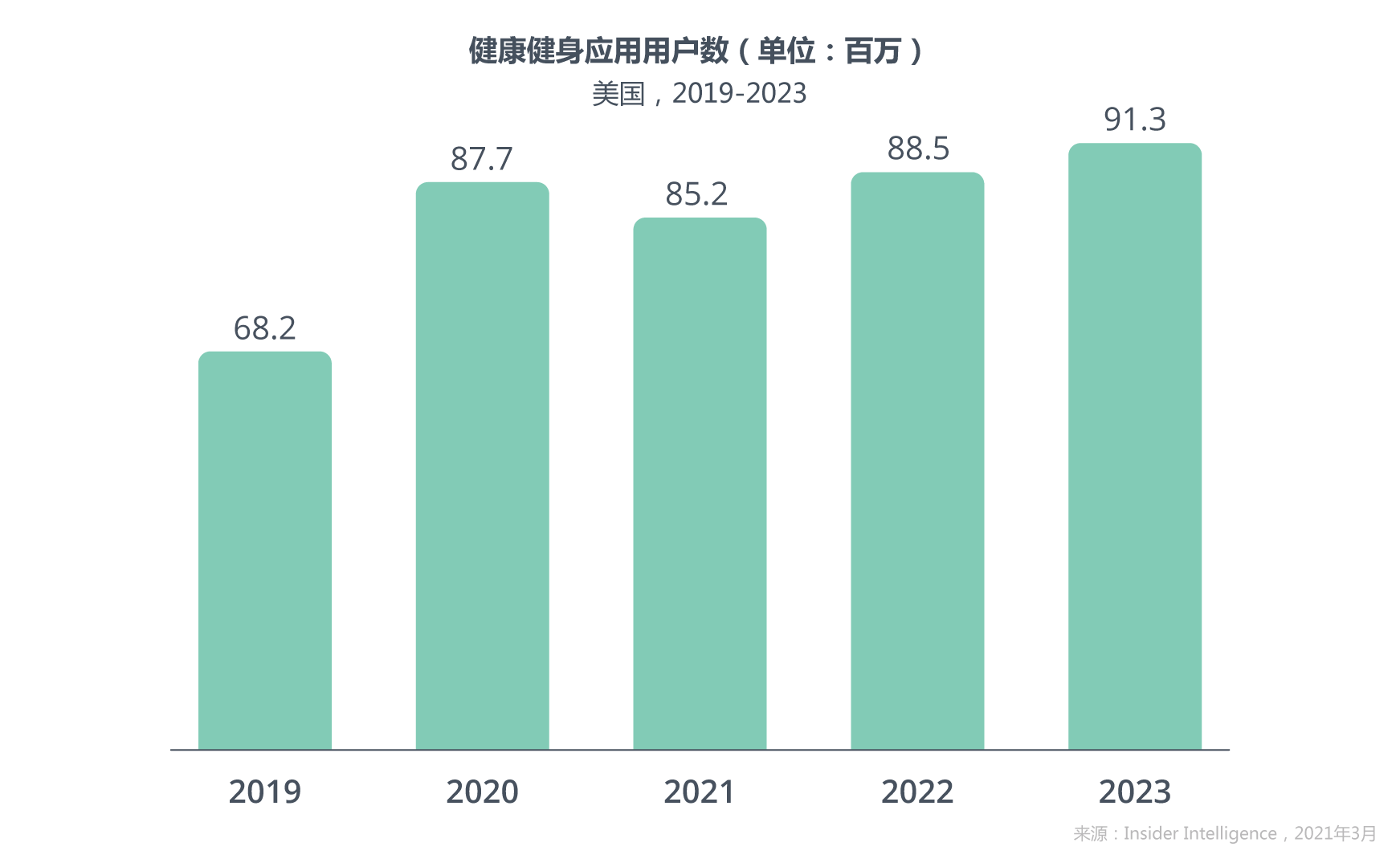 健康健身应用用户数(单位:百万)