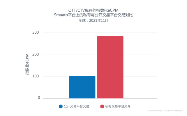 Indexed eCPM for OTT/CTV Inventory