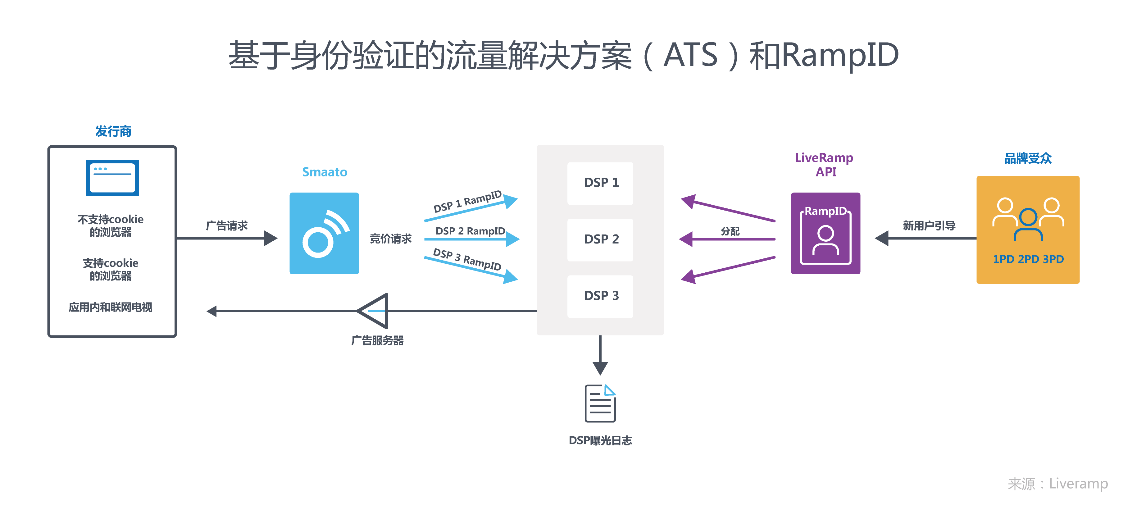 Authenticated Traffic Solution (ATS) & RampID