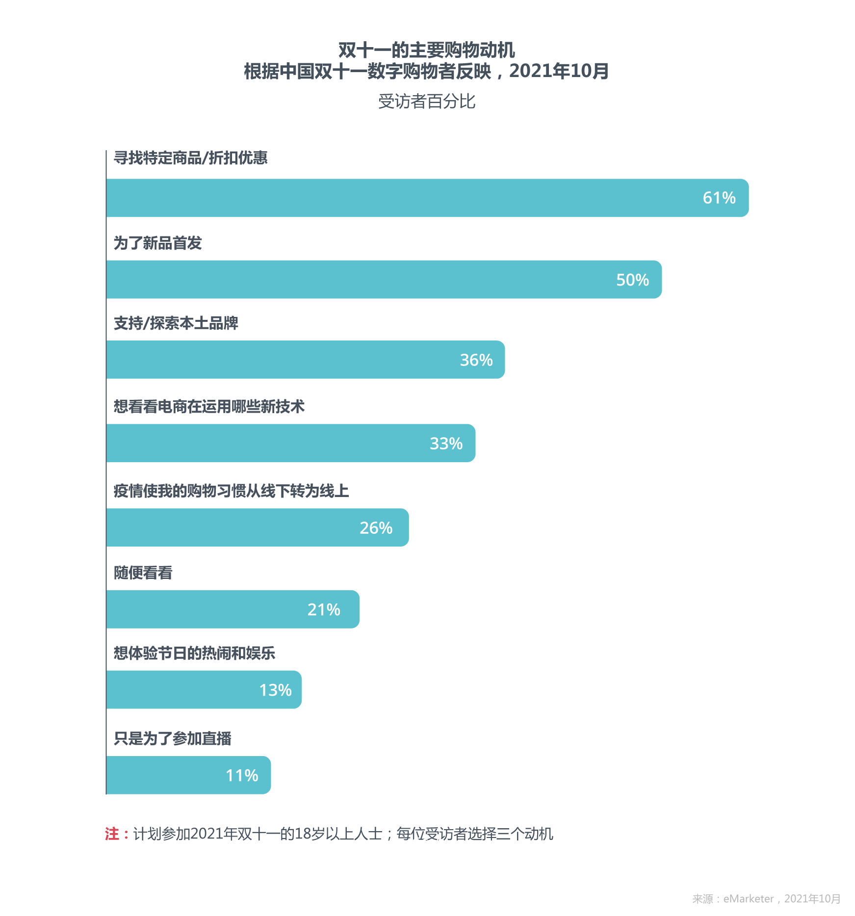 双十一的主要购物动机 根据中国双十一数字购物者反映