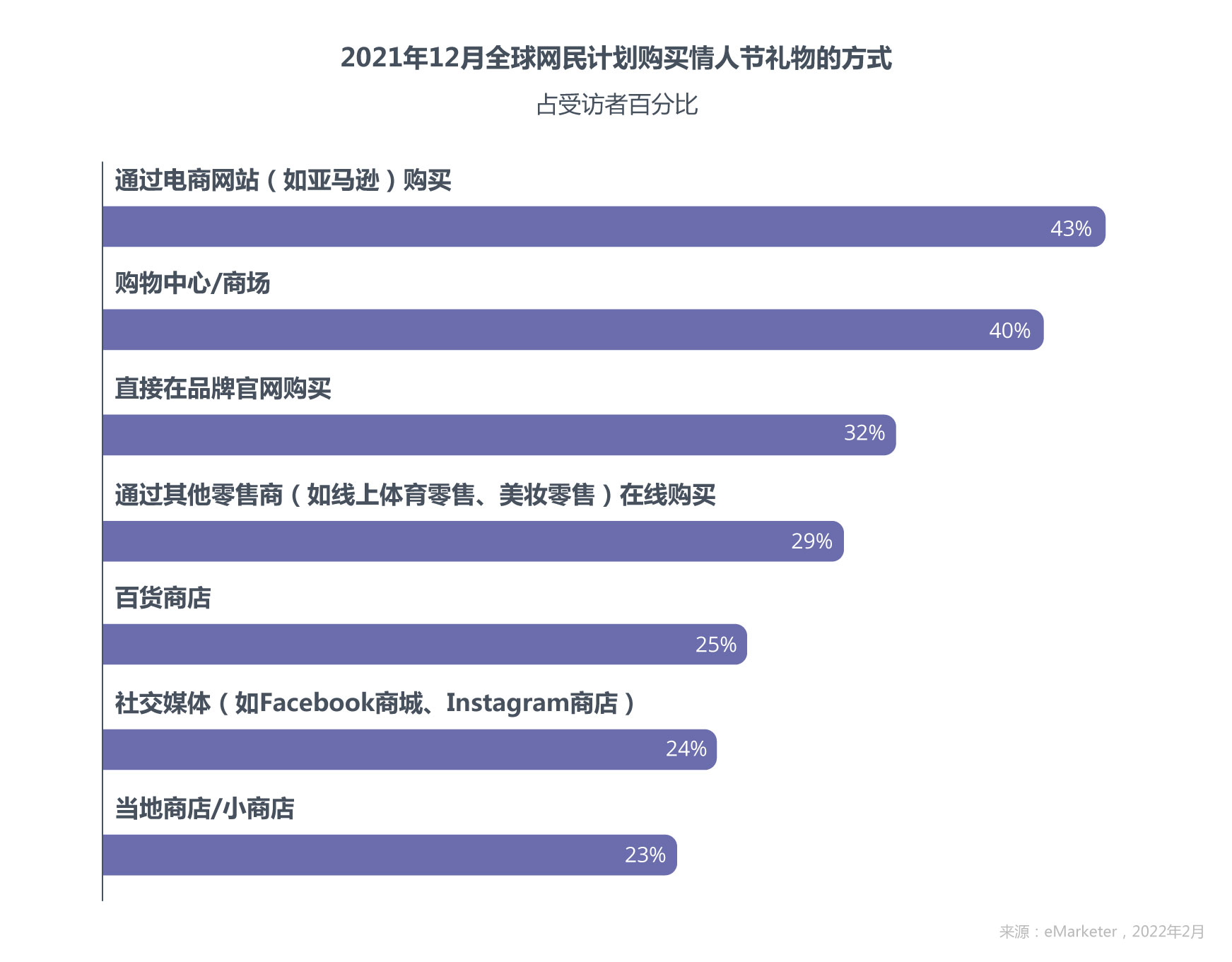 2021年12月全球网民计划购买情人节礼物的方式