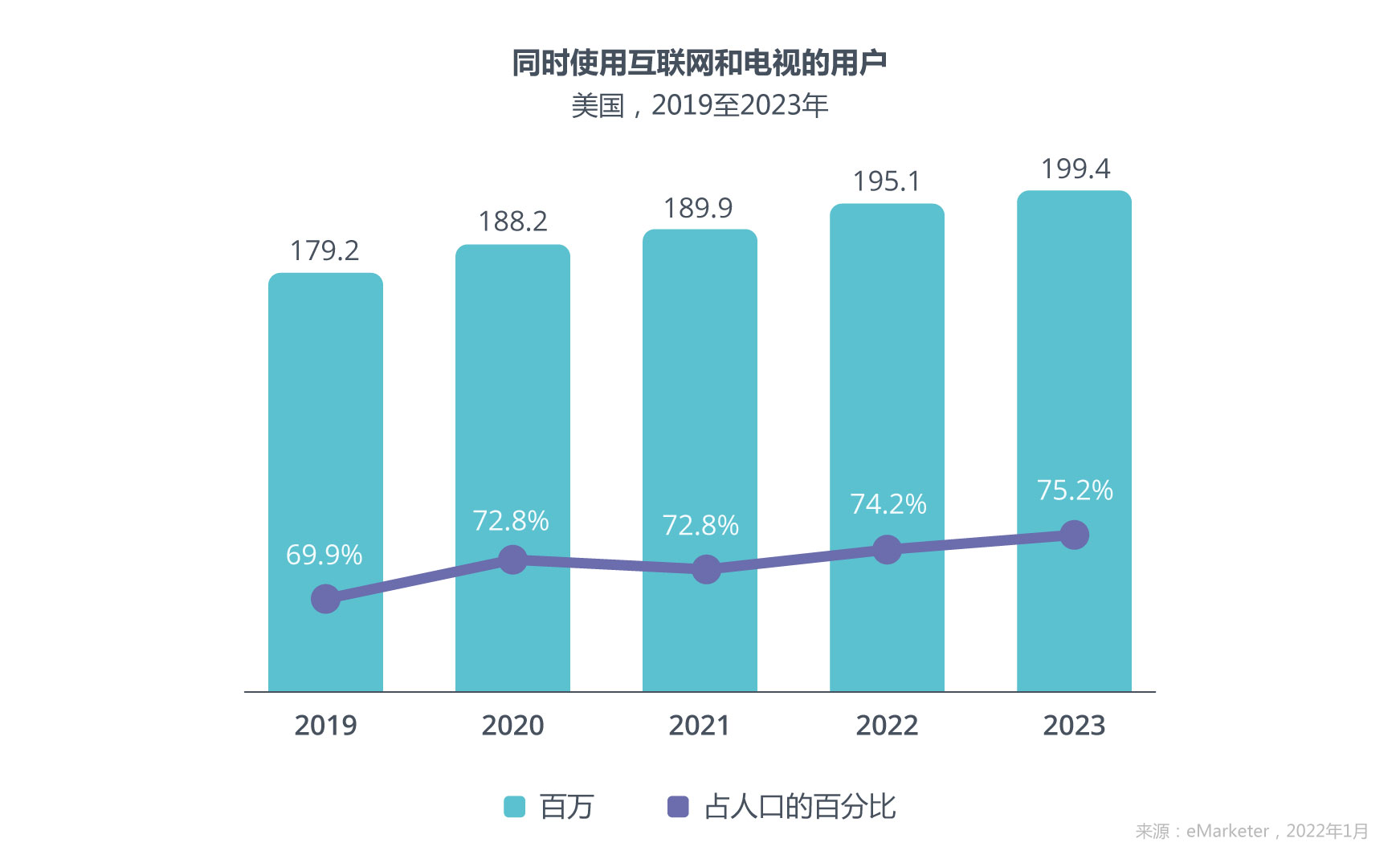 同时使用互联网和电视的用户